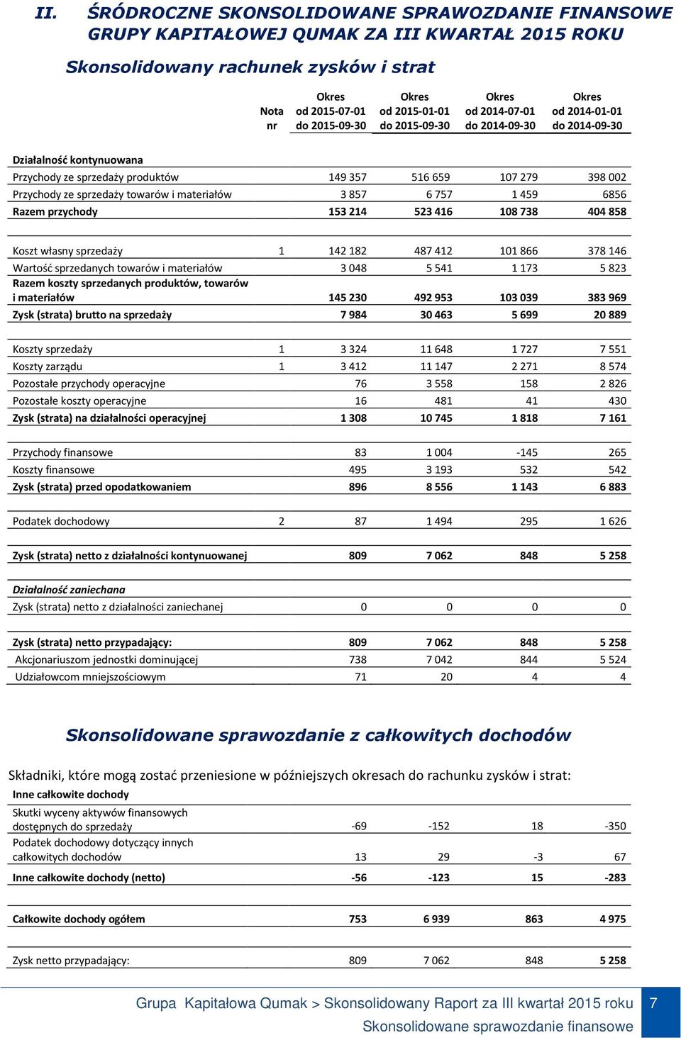 sprzedaży towarów i materiałów 3 857 6 757 1 459 6856 Razem przychody 153 214 523 416 108 738 404 858 Koszt własny sprzedaży 1 142 182 487 412 101 866 378 146 Wartość sprzedanych towarów i materiałów