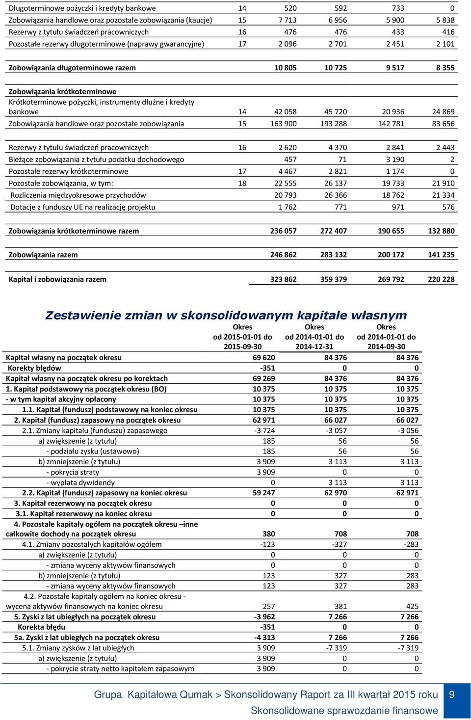 pożyczki, instrumenty dłużne i kredyty bankowe 14 42 058 45 720 20 936 24 869 Zobowiązania handlowe oraz pozostałe zobowiązania 15 163 900 193 288 142 781 83 656 Rezerwy z tytułu świadczeń