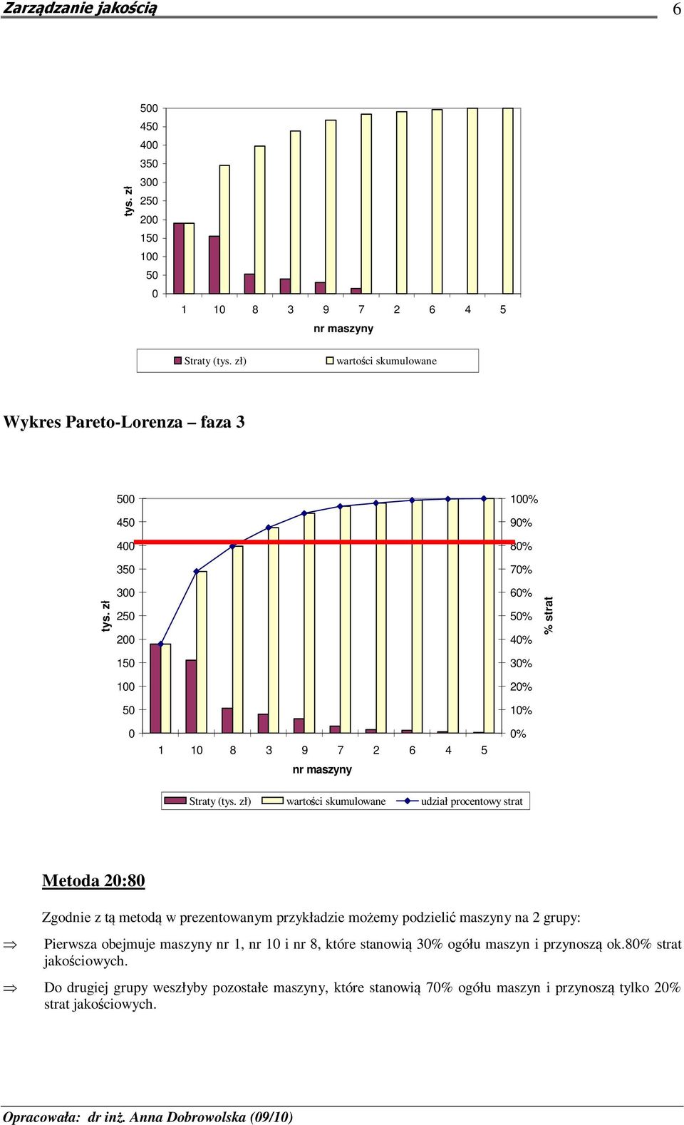 zł) wartości skumulowane udział procentowy strat Metoda 20:80 Zgodnie z tą metodą w prezentowanym przykładzie możemy podzielić maszyny na 2 grupy: Pierwsza obejmuje