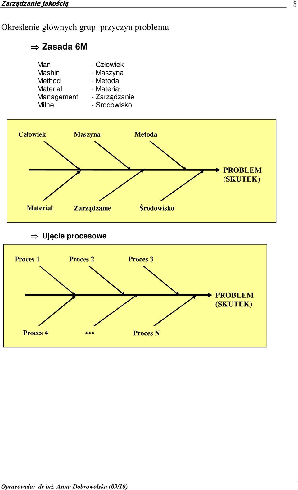 - Środowisko Człowiek Maszyna Metoda PROBLEM (SKUTEK) Materiał Zarządzanie