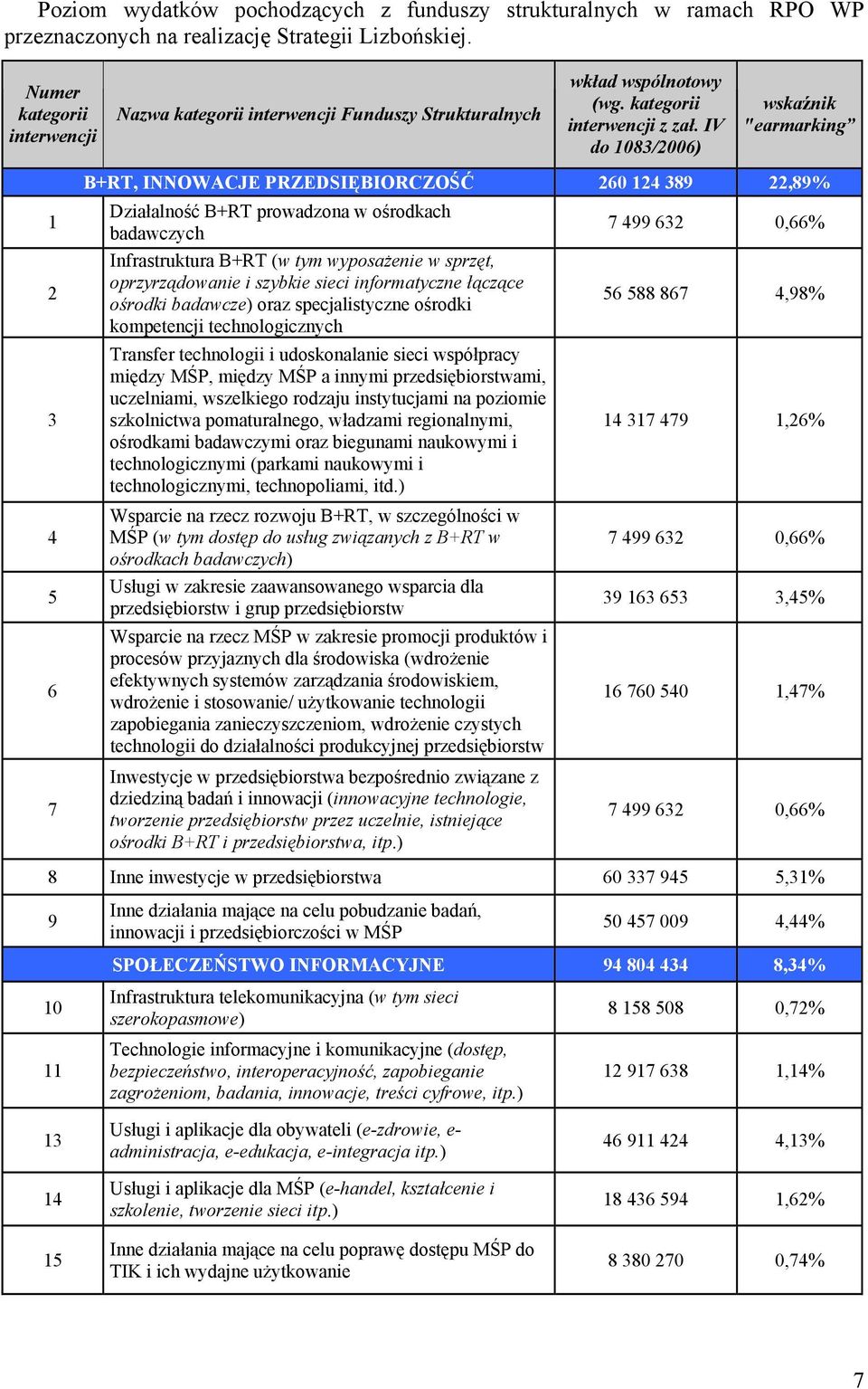 IV do 1083/2006) wskaźnik "earmarking 1 2 3 4 5 6 7 B+RT, INNOWACJE PRZEDSIĘBIORCZOŚĆ 260 124 389 22,89% Działalność B+RT prowadzona w ośrodkach badawczych Infrastruktura B+RT (w tym wyposażenie w