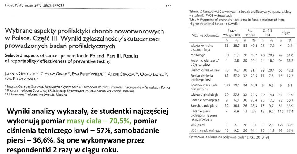 tętniczego krwi 57%, samobadanie piersi 36,6%.