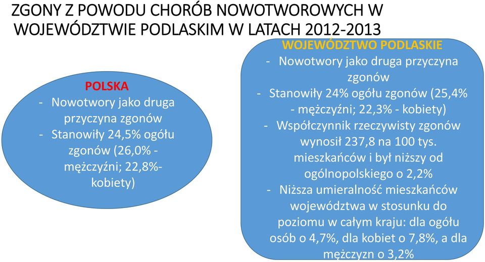 (25,4% mężczyźni; 22,3% kobiety) Współczynnik rzeczywisty zgonów wynosił 237,8 na 100 tys.