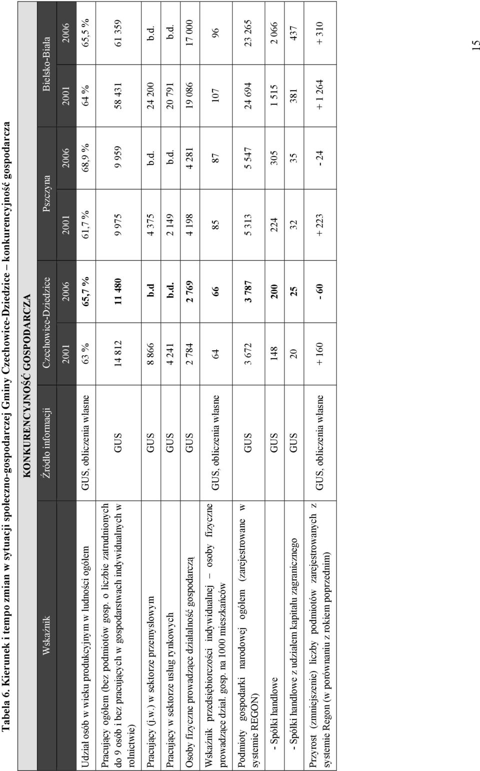 Bielsko-Biała 2001 2006 2001 2006 2001 2006 Udział osób w wieku produkcyjnym w ludności ogółem wlasne 63 % 65,7 % 61,7 % 68,9 % 64 % 65,5 % Pracujący ogółem (bez podmiotów gosp.