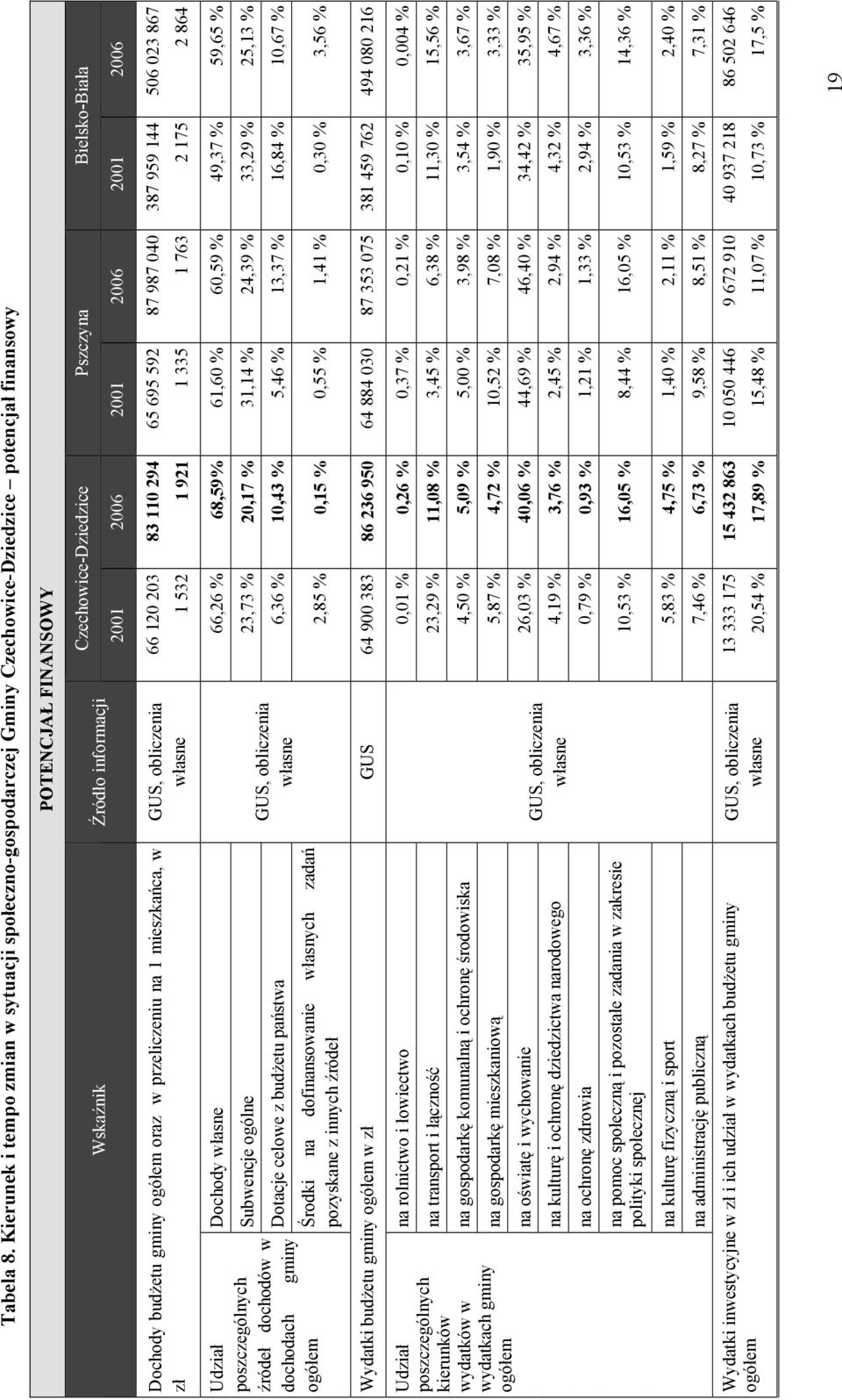 2006 2001 2006 2001 2006 Dochody budżetu gminy ogółem oraz w przeliczeniu na 1 mieszkańca, w zł 66 120 203 1 532 83 110 294 1 921 65 695 592 1 335 87 987 040 1 763 387 959 144 2 175 506 023 867 2 864