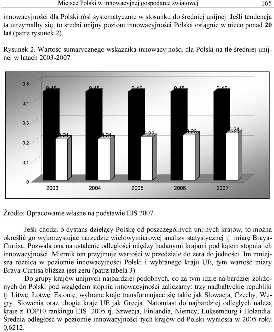 Wartość sumarycznego wskaźnika innowacyjności dla Polski na tle średniej unijnej w latach 2003-2007.
