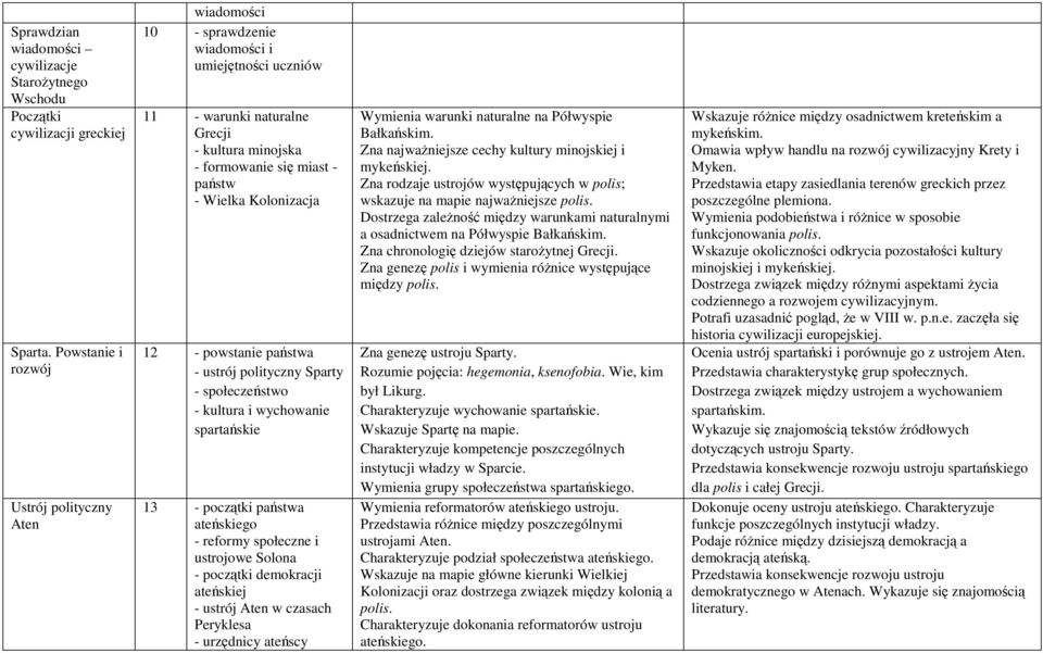 Kolonizacja 12 - powstanie państwa - ustrój polityczny Sparty - społeczeństwo - kultura i wychowanie spartańskie 13 - początki państwa ateńskiego - reformy społeczne i ustrojowe Solona - początki