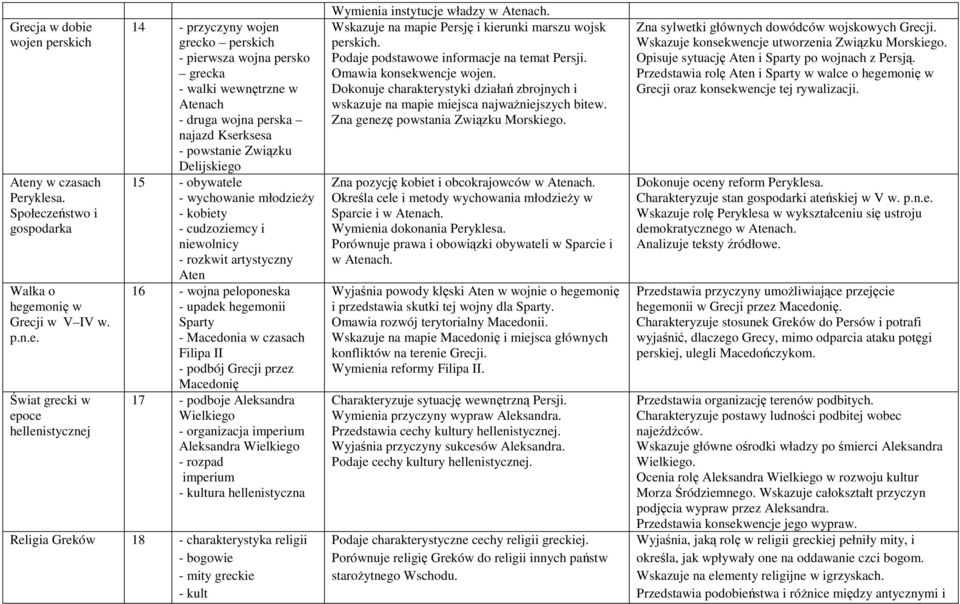 cudzoziemcy i niewolnicy - rozkwit artystyczny Aten 16 - wojna peloponeska - upadek hegemonii Sparty - Macedonia w czasach Filipa II - podbój Grecji przez Macedonię 17 - podboje Aleksandra Wielkiego