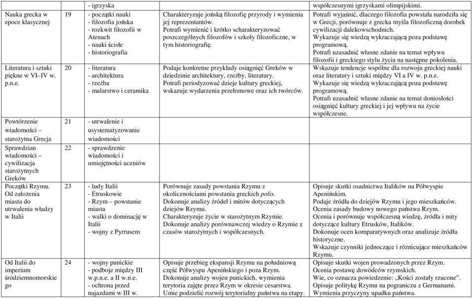 Charakteryzuje jońską filozofię przyrody i wymienia jej reprezentantów. Potrafi wymienić i krótko scharakteryzować poszczególnych filozofów i szkoły filozoficzne, w tym historiografię.