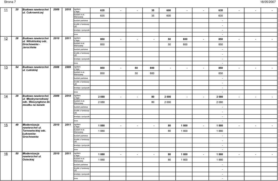 Łukiskiej z tego: 850 50 8 850 Warszawy budżet m.st. 850 50 8 850 budżet państwa środki z funduszy UE kredyty i pożyczki inne 14 29 Budowa nawierzchni 29 2010 ogółem z tego: 2 080 80 2 0 2 080 ul.