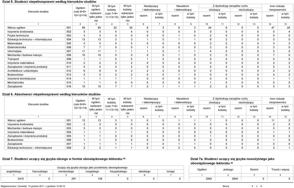 85 85 32 30 8 3 6 3 24 6 0 0 47 20 Inżynieria środowiska 002 5 5 4 4 0 0 0 0 0 0 0 0 5 4 Fizyka techniczna 003 3 3 0 0 0 0 1 0 2 0 0 0 0 0 Edukacja techniczno informatyczna 004 13 13 3 3 1 0 1 1 6 2