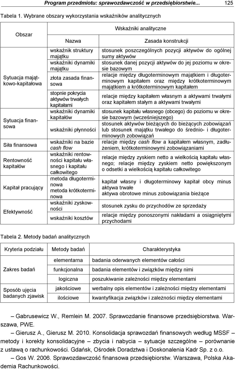 struktury majątku wskaźniki dynamiki majątku złota zasada finansowa stopnie pokrycia aktywów trwałych kapitałami wskaźniki dynamiki kapitałów wskaźniki płynności wskaźniki na bazie cash flow