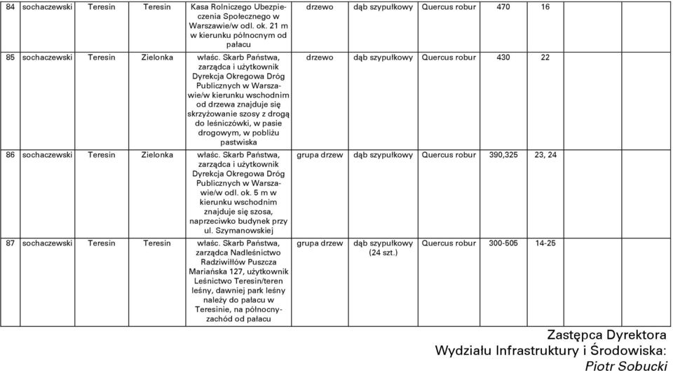 pasie drogowym, w pobliżu pastwiska 86 sochaczewski Teresin Zielonka Dyrekcja Okregowa Dróg Publicznych w Warszawie/w odl. ok. 5 m w kierunku wschodnim znajduje się szosa, naprzeciwko budynek przy ul.