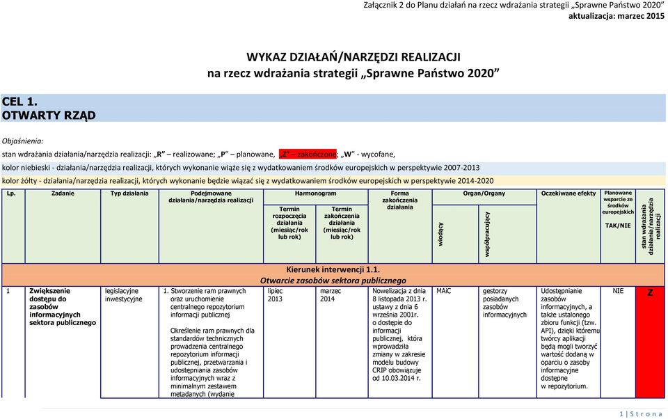 się z wydatkowaniem środków europejskich w perspektywie 2007-2013 kolor żółty - działania/narzędzia realizacji, których wykonanie będzie wiązać się z wydatkowaniem środków europejskich w perspektywie