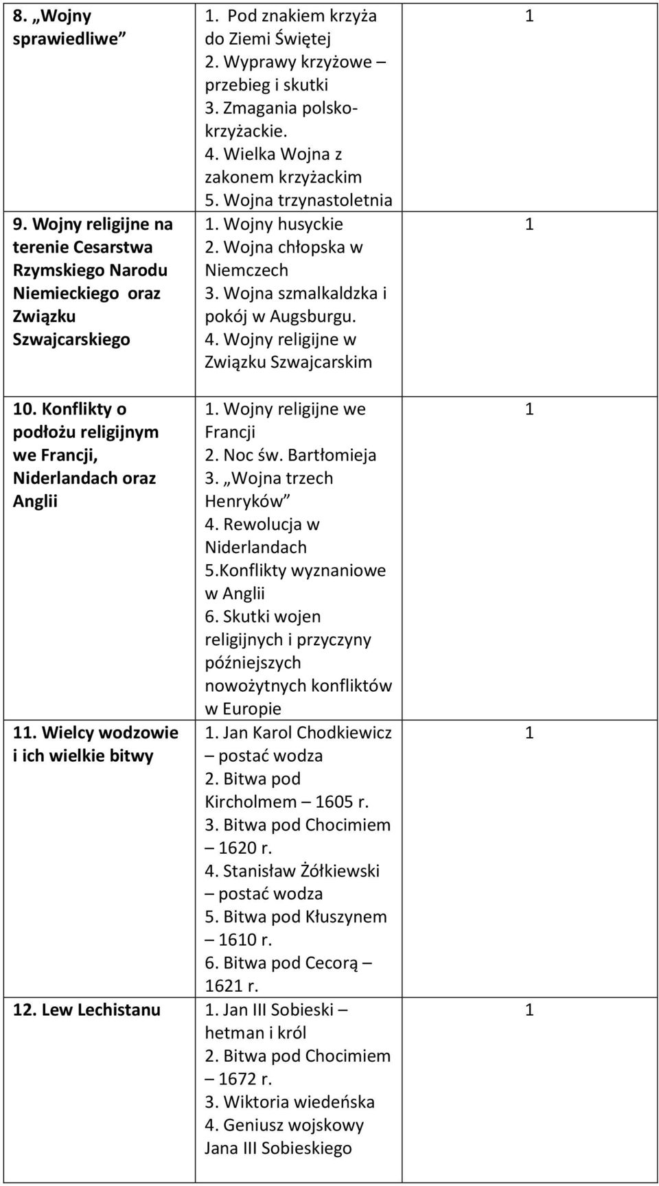 Konflikty o podłożu religijnym we Francji, Niderlandach oraz Anglii. Wielcy wodzowie i ich wielkie bitwy. Wojny religijne we Francji. Noc św. Bartłomieja 3. Wojna trzech Henryków 4.