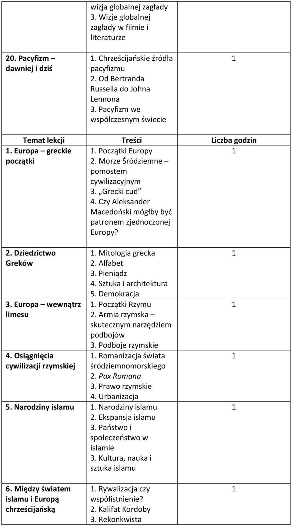 Czy Aleksander Macedoński mógłby być patronem zjednoczonej Europy?. Dziedzictwo Greków 3. Europa wewnątrz limesu 4. Osiągnięcia cywilizacji rzymskiej. Mitologia grecka. Alfabet 3. Pieniądz 4.