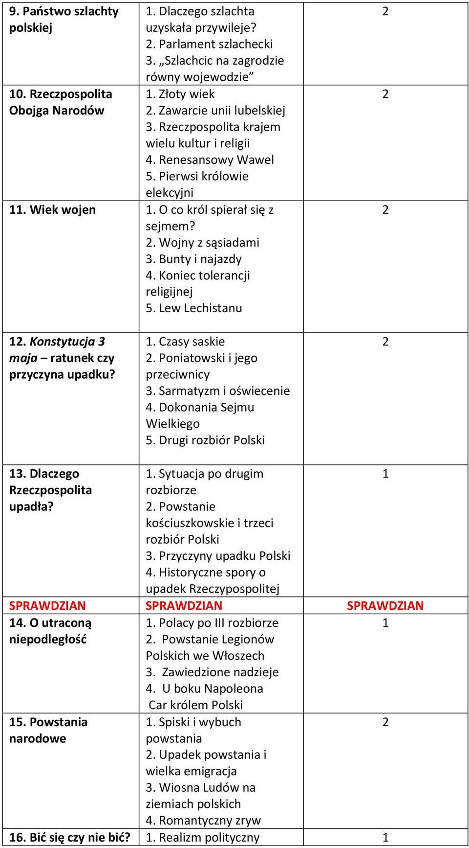 Bunty i najazdy 4. Koniec tolerancji religijnej 5. Lew Lechistanu. Konstytucja 3 maja ratunek czy przyczyna upadku?. Czasy saskie. Poniatowski i jego przeciwnicy 3. Sarmatyzm i oświecenie 4.