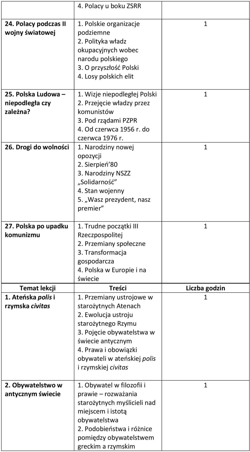 Narodziny nowej opozycji. Sierpień 80 3. Narodziny NSZZ Solidarność 4. Stan wojenny 5. Wasz prezydent, nasz premier 7. Polska po upadku komunizmu świecie Temat lekcji Treści Liczba godzin.