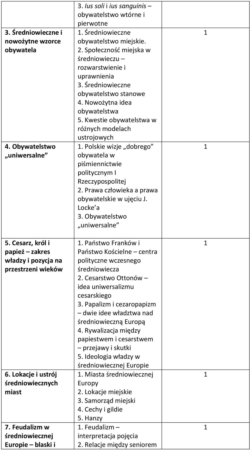 . Społeczność miejska w średniowieczu rozwarstwienie i uprawnienia 3. Średniowieczne obywatelstwo stanowe 4. Nowożytna idea obywatelstwa 5. Kwestie obywatelstwa w różnych modelach ustrojowych.