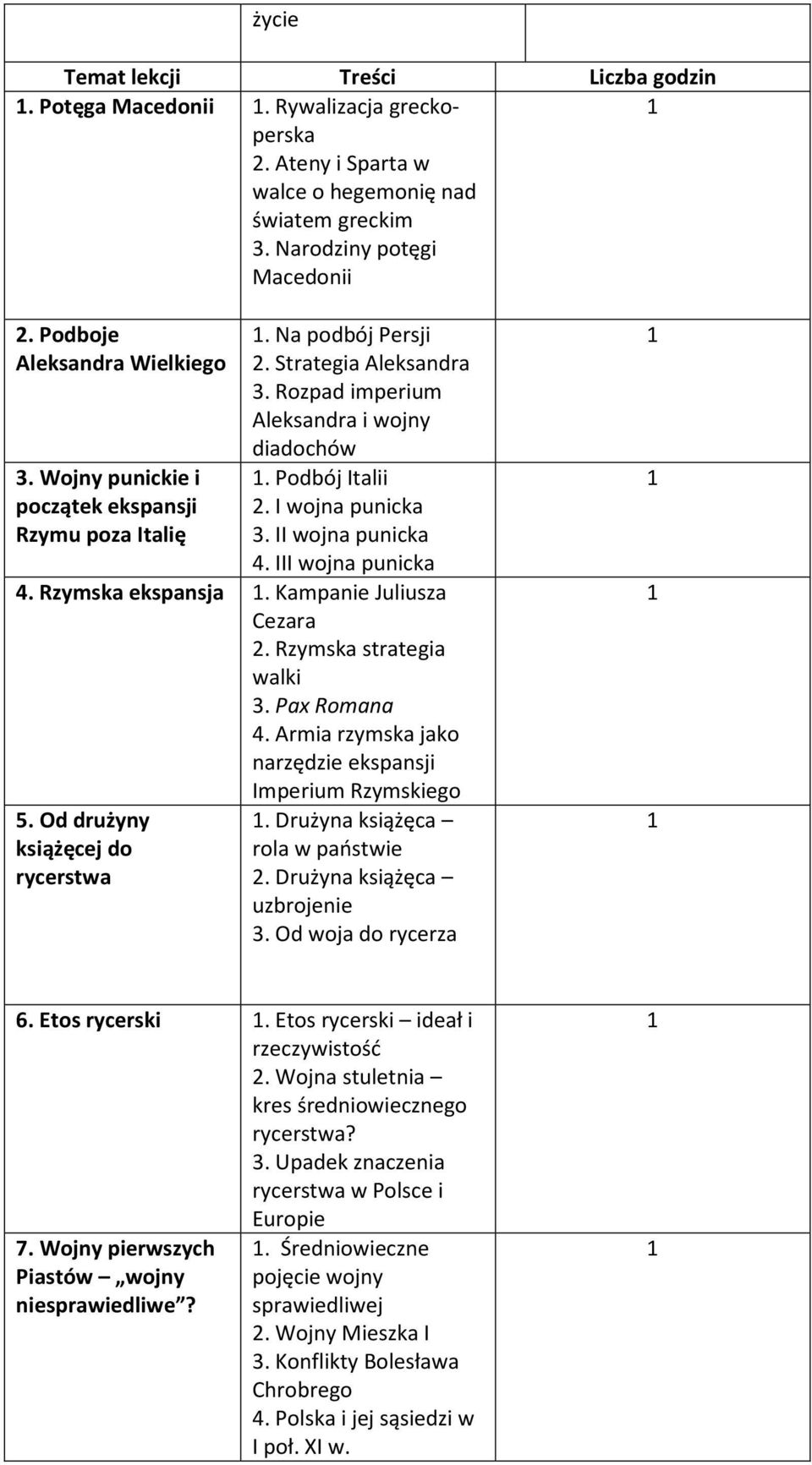 I wojna punicka 3. II wojna punicka 4. III wojna punicka 4. Rzymska ekspansja. Kampanie Juliusza Cezara. Rzymska strategia walki 3. Pax Romana 4.