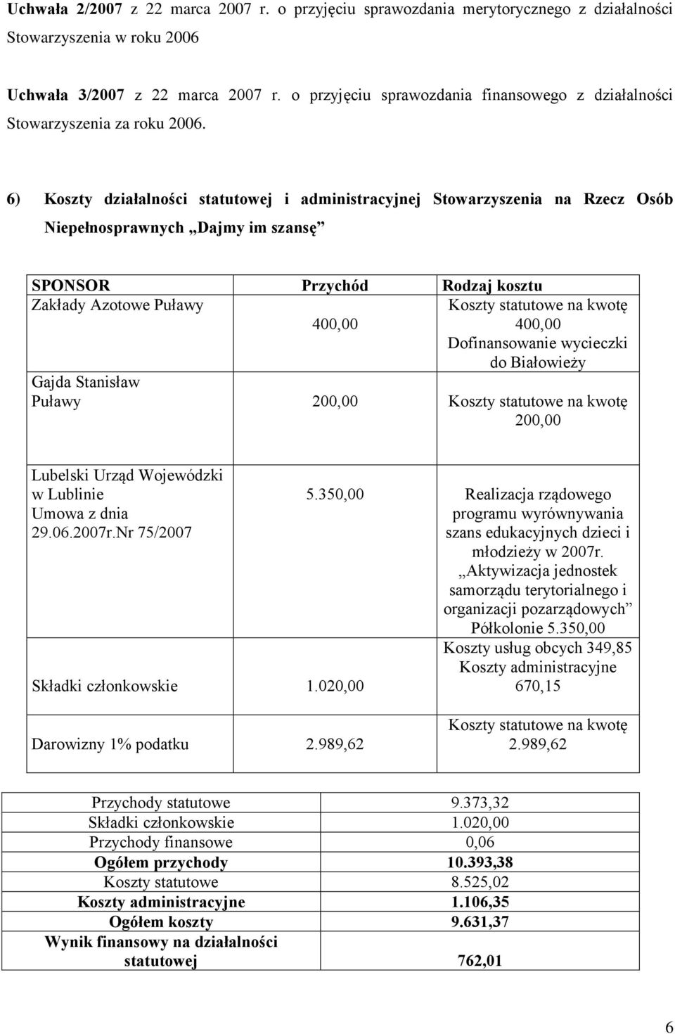 6) Koszty działalności statutowej i administracyjnej Stowarzyszenia na Rzecz Osób Niepełnosprawnych Dajmy im szansę SPONSOR Przychód Rodzaj kosztu Zakłady Azotowe Puławy 400,00 Koszty statutowe na