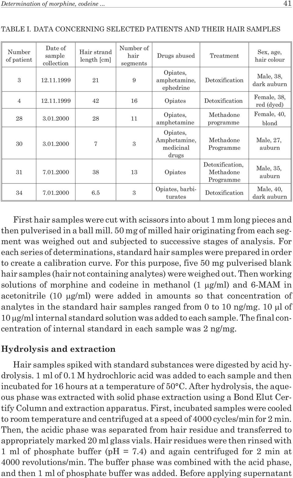 1999 21 9 Opiates, amphetamine, ephedrine Detoxification 4 12.11.1999 42 16 Opiates Detoxification 28 3.01.2000 28 11 30 3.01.2000 7 3 Opiates, amphetamine Opiates, Amphetamine, medicinal drugs 31 7.