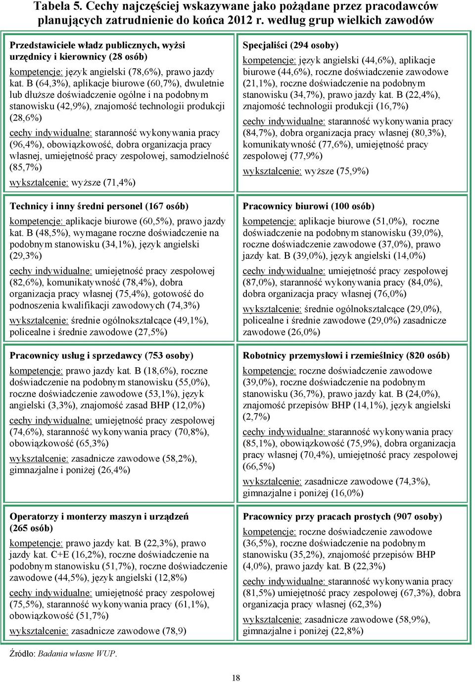 B (64,3%), aplikacje biurowe (60,7%), dwuletnie lub dłuższe doświadczenie ogólne i na podobnym stanowisku (42,9%), znajomość technologii produkcji (28,6%) cechy indywidualne: staranność wykonywania