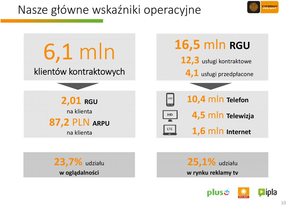 klienta 87,2 PLN ARPU na klienta 10,4 mln Telefon 45 4,5 mln Telewizja 1,6