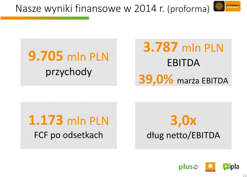 787 mln PLN EBITDA 39,0% marża EBITDA 1.