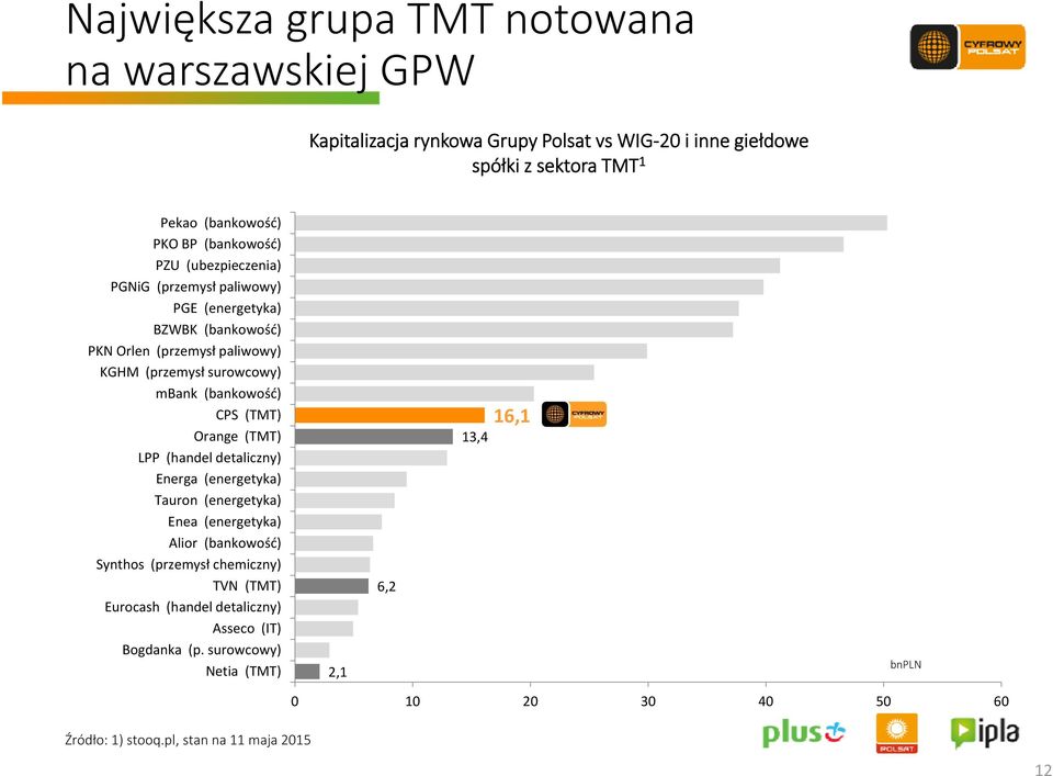 (bankowość) CPS (TMT) Orange (TMT) 13,4 LPP (handel detaliczny) Energa (energetyka) Tauron (energetyka) Enea (energetyka) Alior (bankowość) Synthos (przemysł