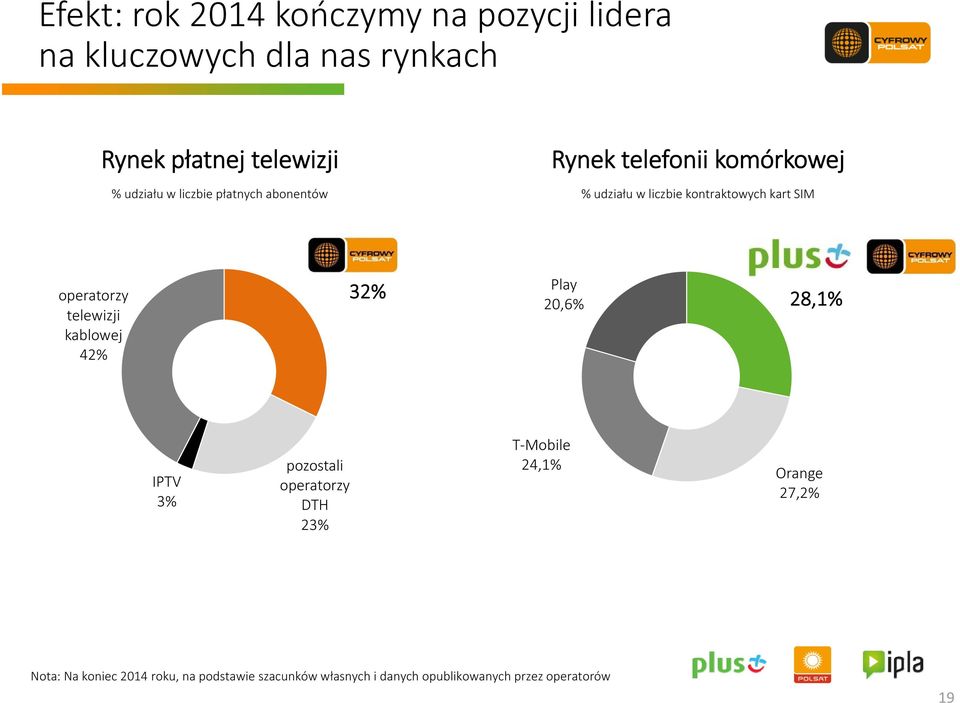operatorzy tl telewizji iji kablowej 42% 32% Play 20,6% 28,1% IPTV 3% pozostali operatorzy DTH 23% T Mobile
