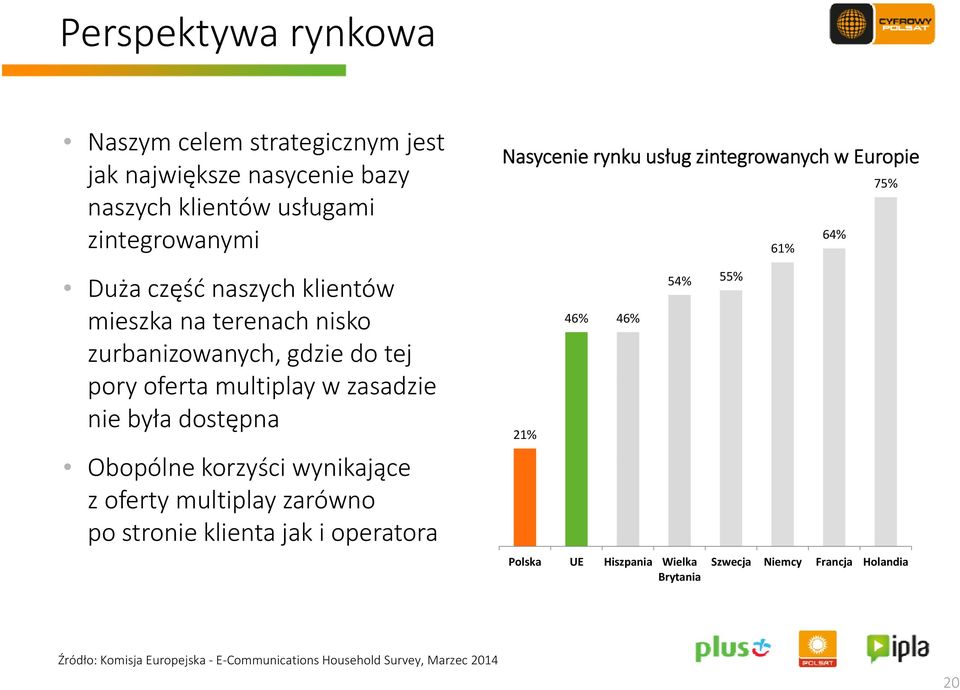 wynikające z oferty multiplay zarówno po stronie klienta jak i operatora Nasycenie rynku usług zintegrowanych w Europie 21% 46% 46% Polska UE