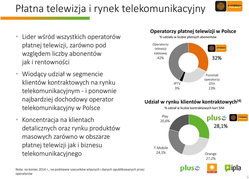 obszarze płatnej telewizji jak i biznesu telekomunikacyjnego Operatorzy płatnej telewizji w Polsce % udziału w liczbie płatnych abonentów Operatorzy telewizji kablowej 42% Play 20,6% IPTV 3% 32%