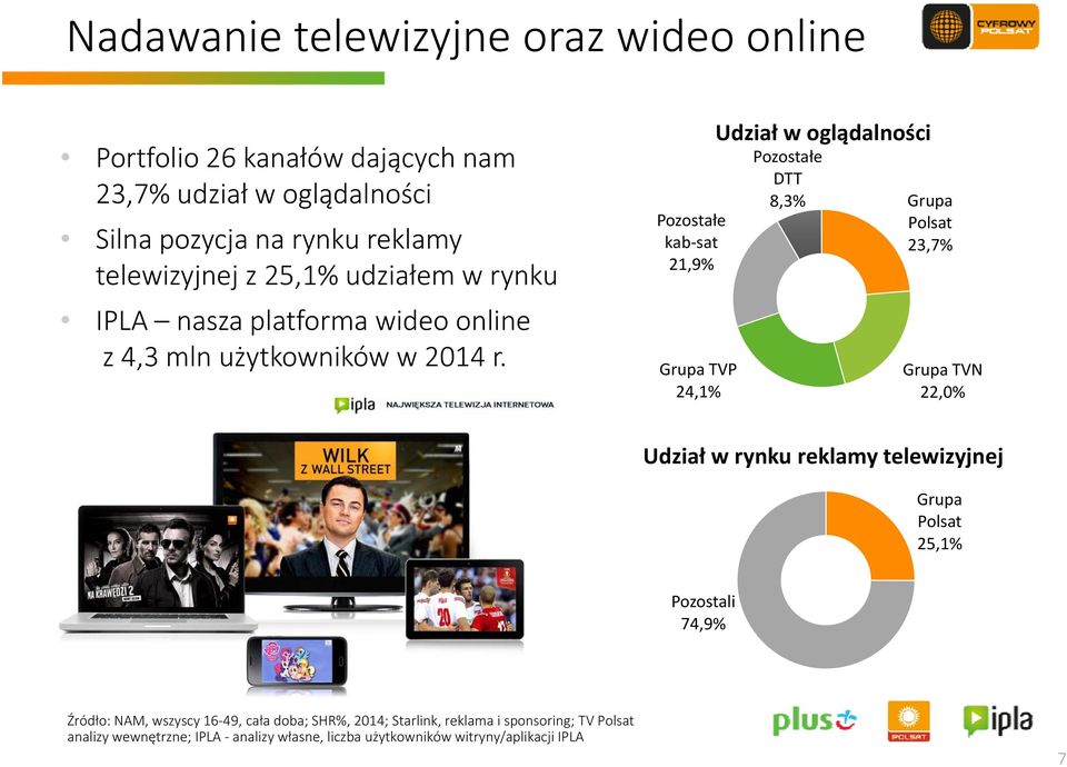 Pozostałe kb kab sat 21,9% Udział w oglądalności Pozostałe DTT 8,3% Grupa Polsat Silna pozycja na rynku reklamy 23,7% Grupa TVP 24,1% Grupa TVN 22,0% Udział w