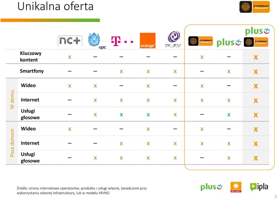 x x x x x PUsługi głosowe x x x x x x Źródło: strony internetowe operatorów; produkty