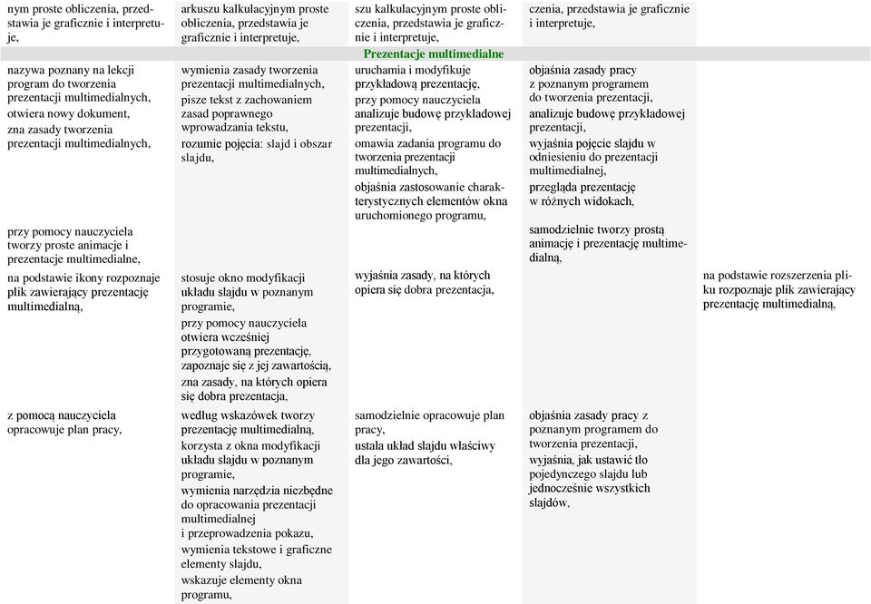 arkuszu kalkulacyjnym prste bliczenia, przedstawia je graficznie i interpretuje, wymienia zasady twrzenia prezentacji multimedialnych, pisze tekst z zachwaniem zasad pprawneg wprwadzania rzumie