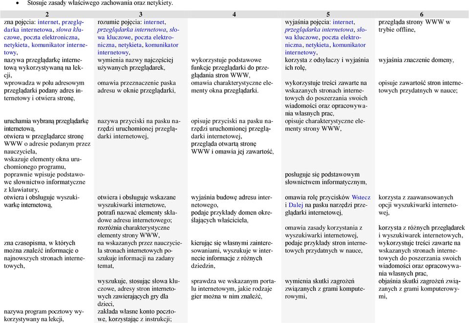 niczna, netykieta, kmunikatr internetwy, internetwy, zna pjęcia: internet, przeglądarka internetwa, słwa kluczwe, pczta elektrniczna, netykieta, kmunikatr internetwy, nazywa przeglądarkę internetwą