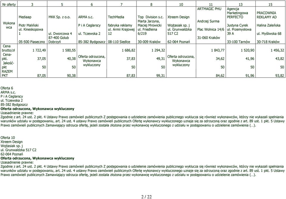 Myśliwska 68 87-400 Golub 31-060 Kraków 05-500 Piaseczno Dobrzyń 85-382 Bydgoszcz 08-110 Siedlce 30-009 Kraków 33-100 Tarnów 30-718 Kraków Cena brutto/zł 1 722,49 1 580,55 1 686,82 1 294,32 1 843,77