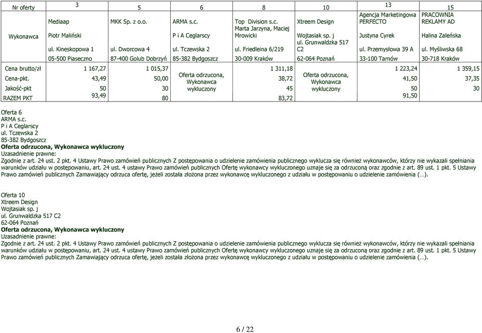 Myśliwska 68 05-500 Piaseczno 87-400 Golub Dobrzyń 85-382 Bydgoszcz 30-009 Kraków 33-100 Tarnów 30-718 Kraków Cena brutto/zł 1 167,27 1 015,37 1 311,18 1 223,24 1 359,15 Cena-pkt.