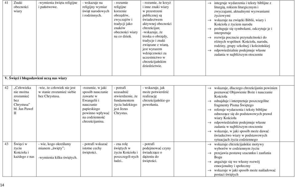 - rozumie, że krzyż i inne znaki wiary w przestrzeni publicznej są świadectwem aktywnej obecności chrześcijan; -wskazuje, że troska o obrzędy, tradycje i znaki związane z wiarą, jest wyrazem