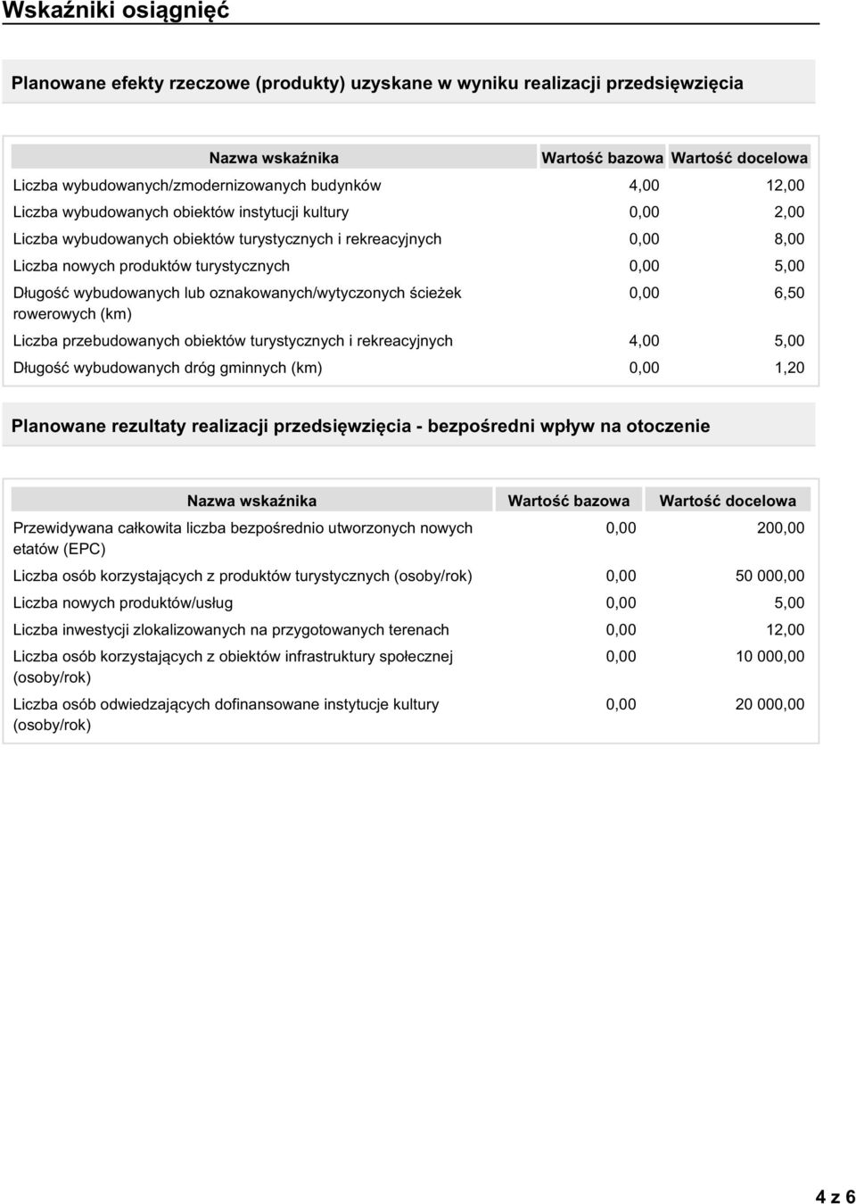 wybudowanych lub oznakowanych/wytyczonych ścieżek rowerowych (km) 0,00 6,50 Liczba przebudowanych obiektów turystycznych i rekreacyjnych 4,00 5,00 Długość wybudowanych dróg gminnych (km) 0,00 1,20