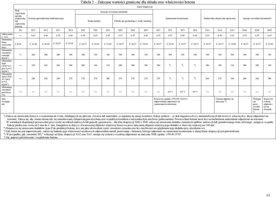 morska Korozja wywołana chlorkami Klasy ekspozycji Chlorki nie pochodzące z wody morskiej Zamrażanie/rozmrażanie Środowiska chemicznie agresywne Agresja wywołana ścieraniem a ) X0 XC1 XC2 XC3 XC4 XS1