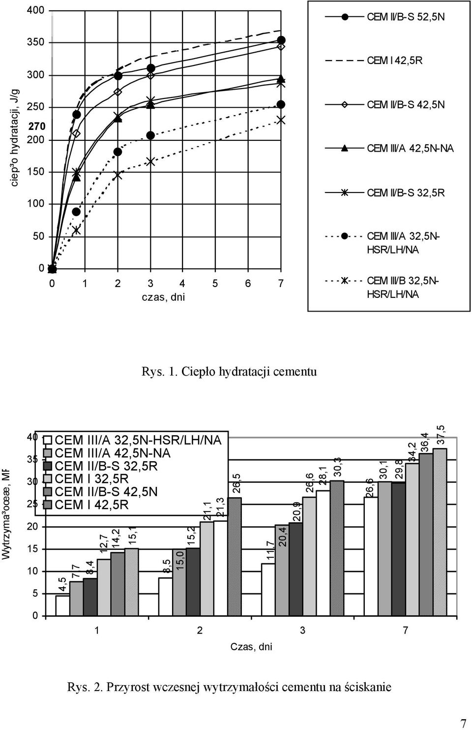 Ciepło hydratacji cementu Wytrzyma³oœæ, MP 40 35 30 25 20 15 10 CEM III/A 32,5N-HSR/LH/NA CEM III/A 42,5N-NA CEM II/B-S 32,5R CEM I 32,5R CEM II/B-S