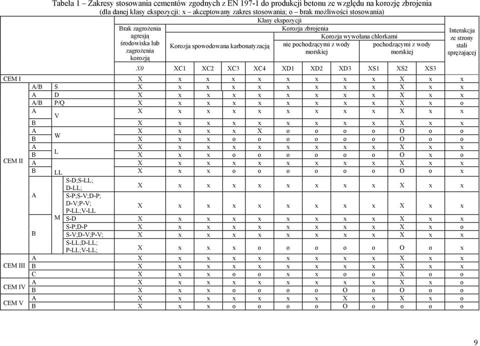 chlorkami nie pochodzącymi z wody morskiej pochodzącymi z wody morskiej XC2 XC3 XC4 XD1 XD2 XD3 XS1 XS2 XS3 X x x x x x x x x X x x A/B S X x x x x x x x x X x x A D X x x x x x x x x X x x A/B P/Q X