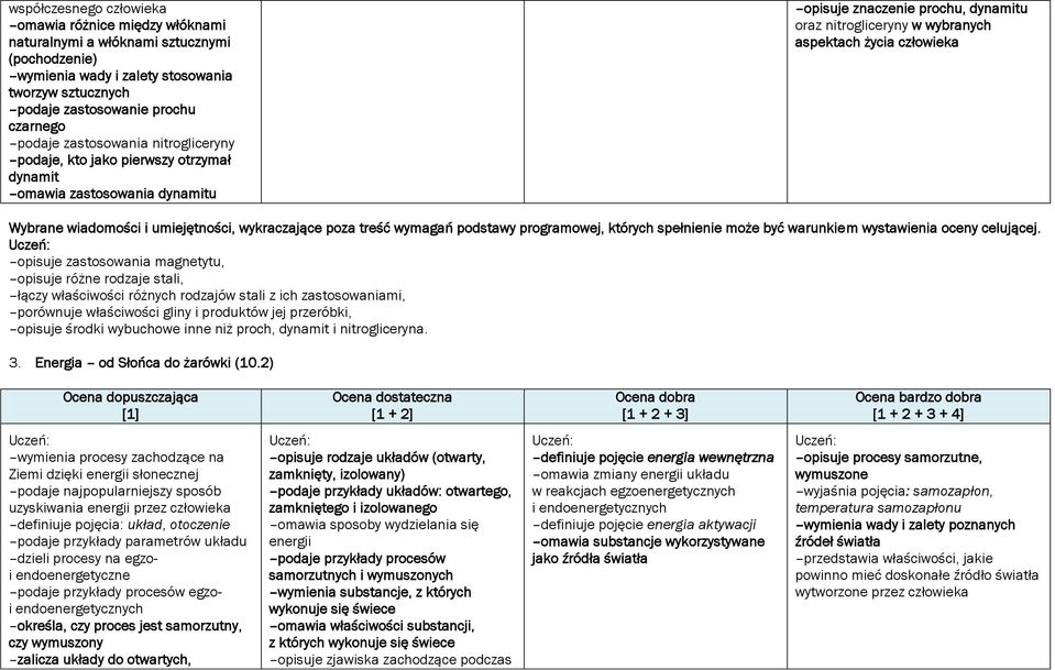 opisuje zastosowania magnetytu, opisuje różne rodzaje stali, łączy właściwości różnych rodzajów stali z ich zastosowaniami, porównuje właściwości gliny i produktów jej przeróbki, opisuje środki