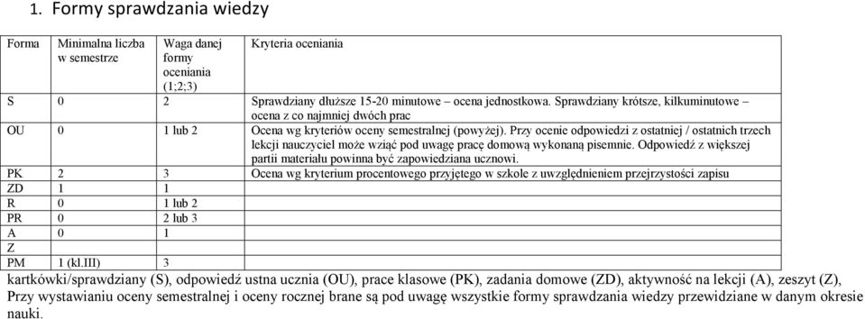 Przy ocenie odpowiedzi z ostatniej / ostatnich trzech lekcji nauczyciel może wziąć pod uwagę pracę domową wykonaną pisemnie. Odpowiedź z większej partii materiału powinna być zapowiedziana ucznowi.