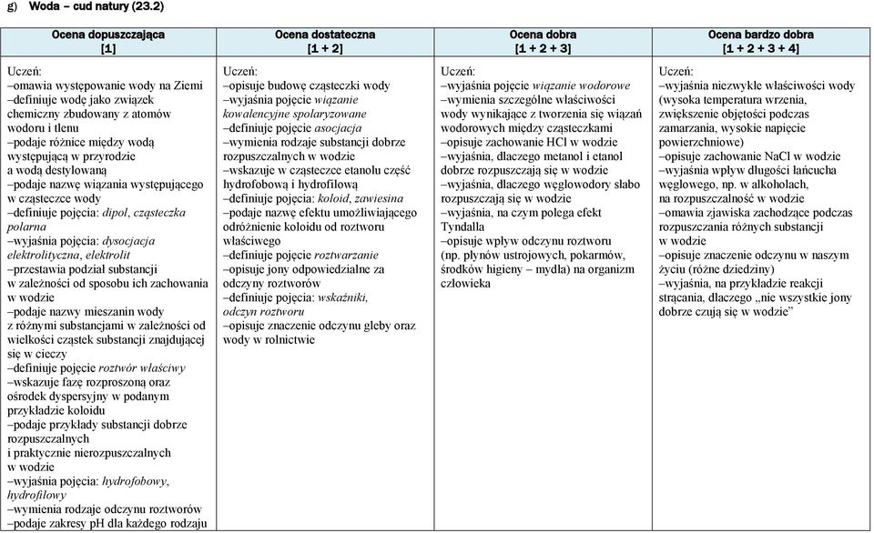 wiązania występującego w cząsteczce wody definiuje pojęcia: dipol, cząsteczka polarna wyjaśnia pojęcia: dysocjacja elektrolityczna, elektrolit przestawia podział substancji w zależności od sposobu