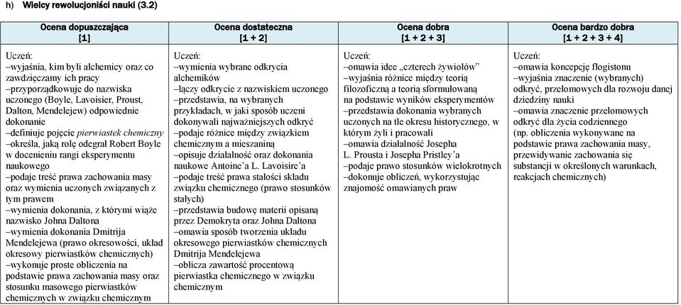 chemiczny określa, jaką rolę odegrał Robert Boyle w docenieniu rangi eksperymentu naukowego podaje treść prawa zachowania masy oraz wymienia uczonych związanych z tym prawem wymienia dokonania, z