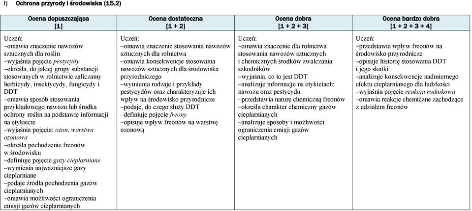 sposób stosowania przykładowego nawozu lub środka ochrony roślin na podstawie informacji na etykiecie wyjaśnia pojęcia: ozon, warstwa ozonowa określa pochodzenie freonów w środowisku definiuje