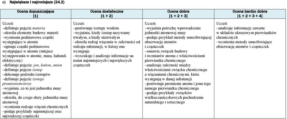 ładunek elektryczny) definiuje pojęcia: jon, kation, anion definiuje pojęcie izotop dokonuje podziału izotopów definiuje pojęcie izotopy promieniotwórcze wyjaśnia, co to jest jednostka masy atomowej